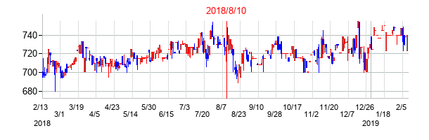 2018年8月10日決算発表前後のの株価の動き方