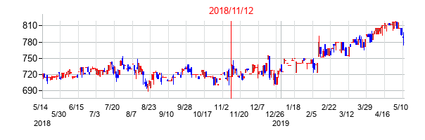 2018年11月12日決算発表前後のの株価の動き方