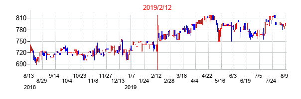 2019年2月12日決算発表前後のの株価の動き方