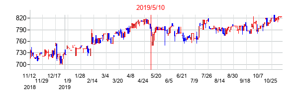 2019年5月10日決算発表前後のの株価の動き方