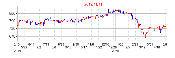 2019年11月11日決算発表前後のの株価の動き方