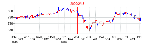 2020年2月13日決算発表前後のの株価の動き方