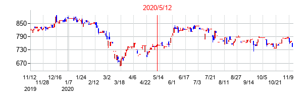 2020年5月12日決算発表前後のの株価の動き方