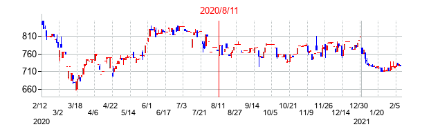 2020年8月11日決算発表前後のの株価の動き方