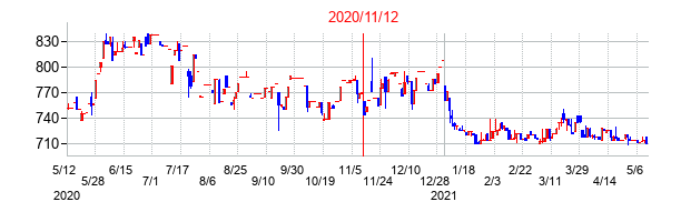 2020年11月12日決算発表前後のの株価の動き方