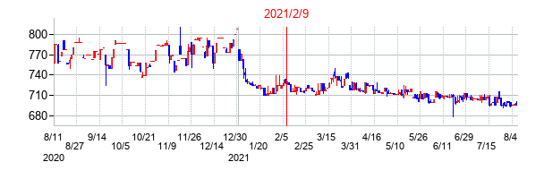 2021年2月9日決算発表前後のの株価の動き方