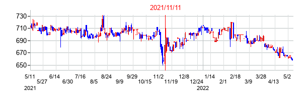 2021年11月11日決算発表前後のの株価の動き方