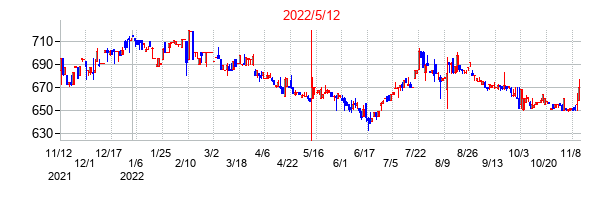 2022年5月12日決算発表前後のの株価の動き方
