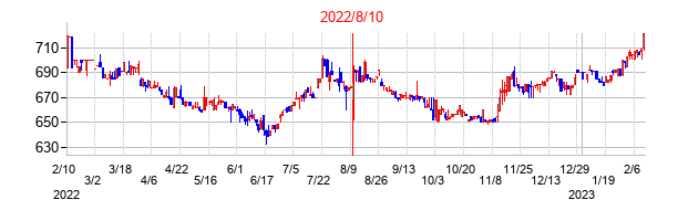 2022年8月10日決算発表前後のの株価の動き方
