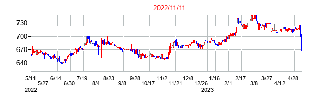 2022年11月11日決算発表前後のの株価の動き方