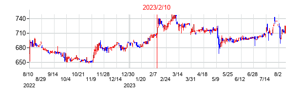 2023年2月10日決算発表前後のの株価の動き方