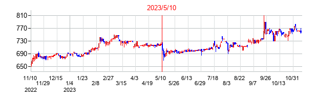 2023年5月10日決算発表前後のの株価の動き方