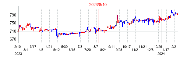 2023年8月10日決算発表前後のの株価の動き方