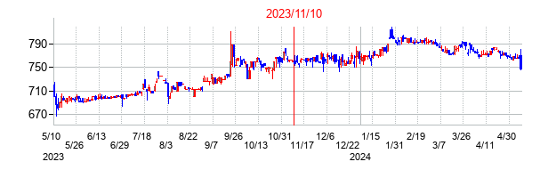 2023年11月10日決算発表前後のの株価の動き方