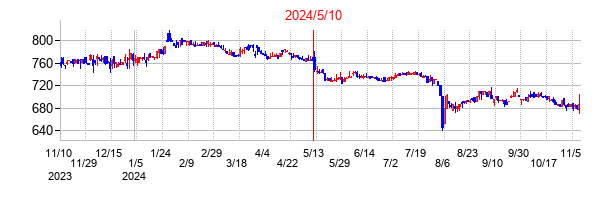 2024年5月10日決算発表前後のの株価の動き方