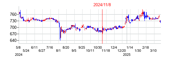 2024年11月8日決算発表前後のの株価の動き方