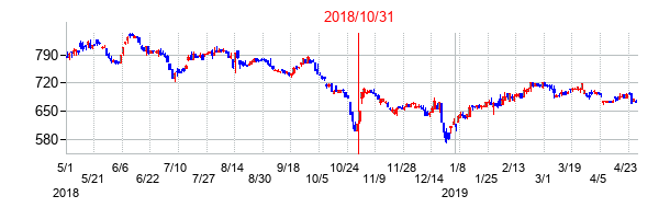 2018年10月31日決算発表前後のの株価の動き方