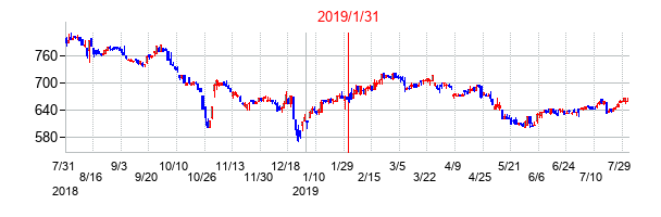 2019年1月31日決算発表前後のの株価の動き方