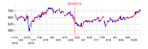 2019年5月14日決算発表前後のの株価の動き方