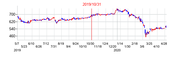 2019年10月31日決算発表前後のの株価の動き方