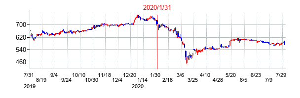 2020年1月31日決算発表前後のの株価の動き方