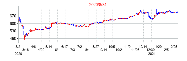 2020年8月31日決算発表前後のの株価の動き方