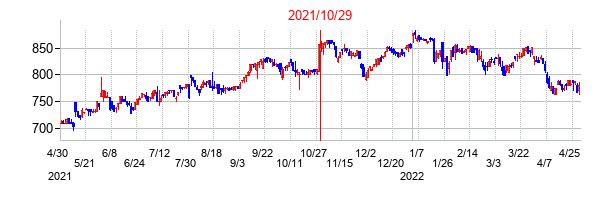 2021年10月29日決算発表前後のの株価の動き方