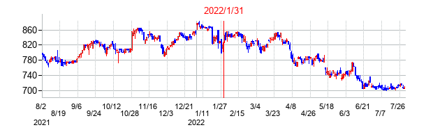 2022年1月31日決算発表前後のの株価の動き方