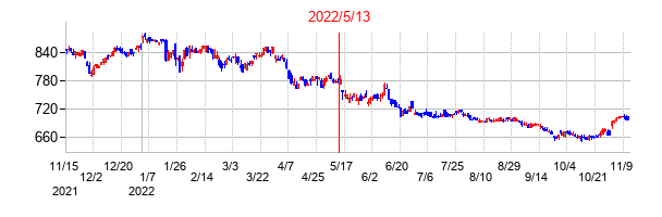 2022年5月13日決算発表前後のの株価の動き方