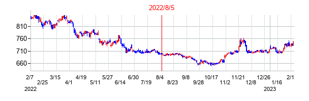 2022年8月5日決算発表前後のの株価の動き方