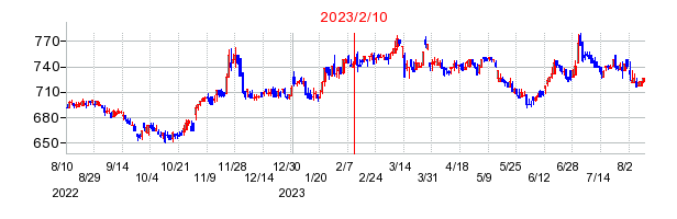 2023年2月10日決算発表前後のの株価の動き方