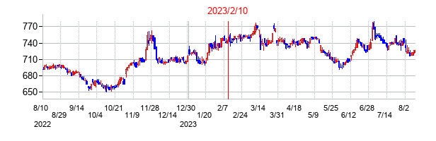 2023年2月10日決算発表前後のの株価の動き方