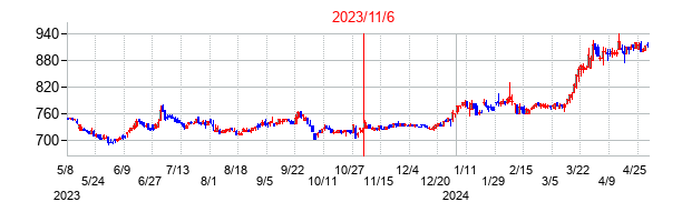2023年11月6日決算発表前後のの株価の動き方