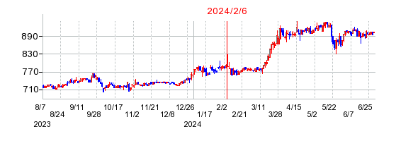 2024年2月6日決算発表前後のの株価の動き方