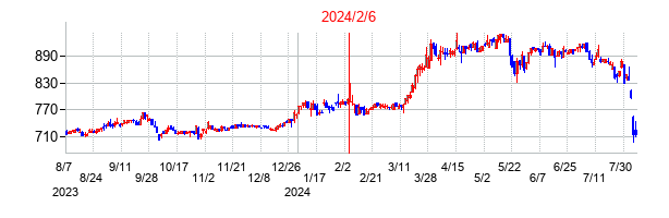 2024年2月6日決算発表前後のの株価の動き方