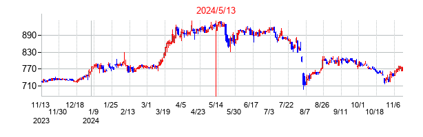 2024年5月13日決算発表前後のの株価の動き方
