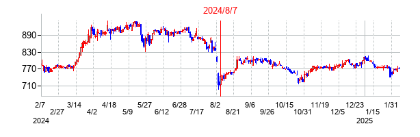 2024年8月7日決算発表前後のの株価の動き方