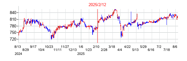 2025年2月12日決算発表前後のの株価の動き方