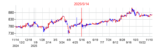 2025年5月14日決算発表前後のの株価の動き方