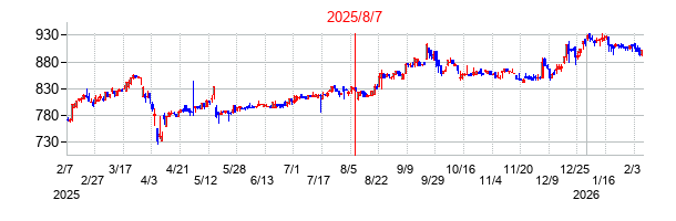 2025年8月7日決算発表前後のの株価の動き方