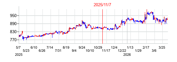 2025年11月7日決算発表前後のの株価の動き方