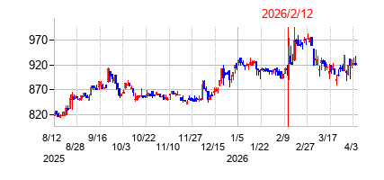 2026年2月12日決算発表前後のの株価の動き方