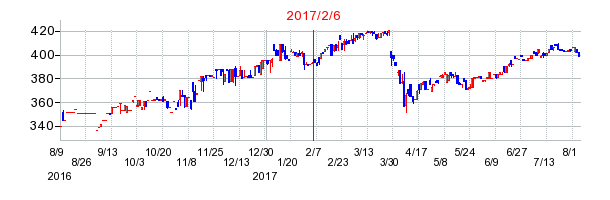2017年2月6日決算発表前後のの株価の動き方