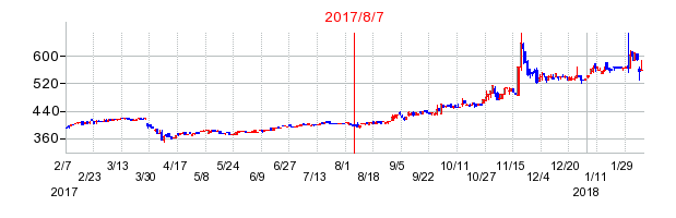 2017年8月7日決算発表前後のの株価の動き方