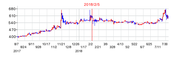 2018年2月5日決算発表前後のの株価の動き方