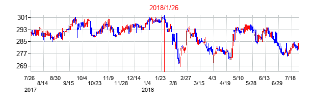 2018年1月26日決算発表前後のの株価の動き方