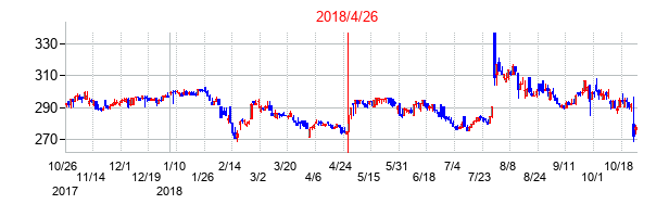 2018年4月26日決算発表前後のの株価の動き方