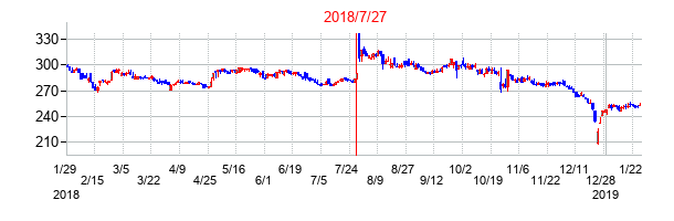 2018年7月27日決算発表前後のの株価の動き方