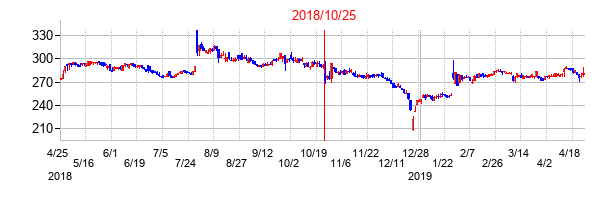 2018年10月25日決算発表前後のの株価の動き方