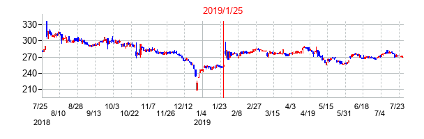 2019年1月25日決算発表前後のの株価の動き方